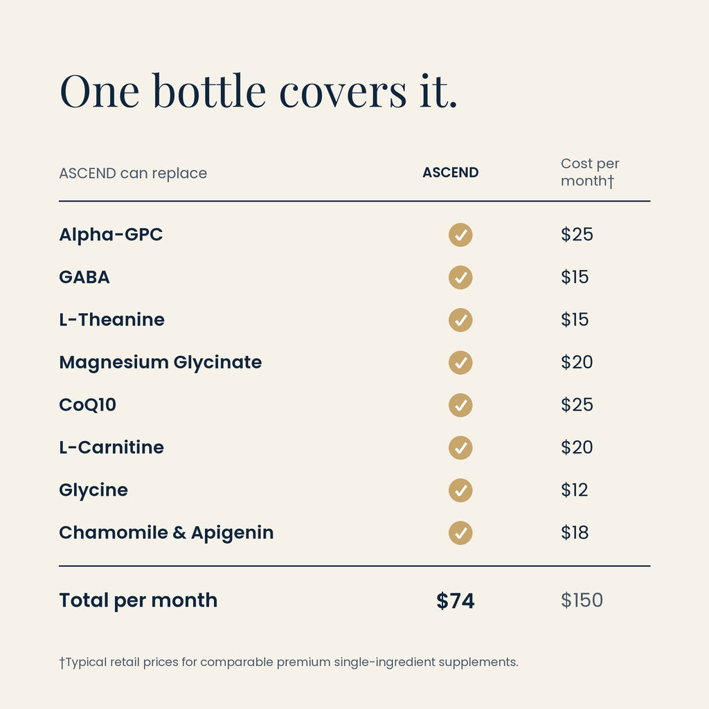ASCEND value comparison: one bottle replaces eight separate supplements, $74 vs $150 per month