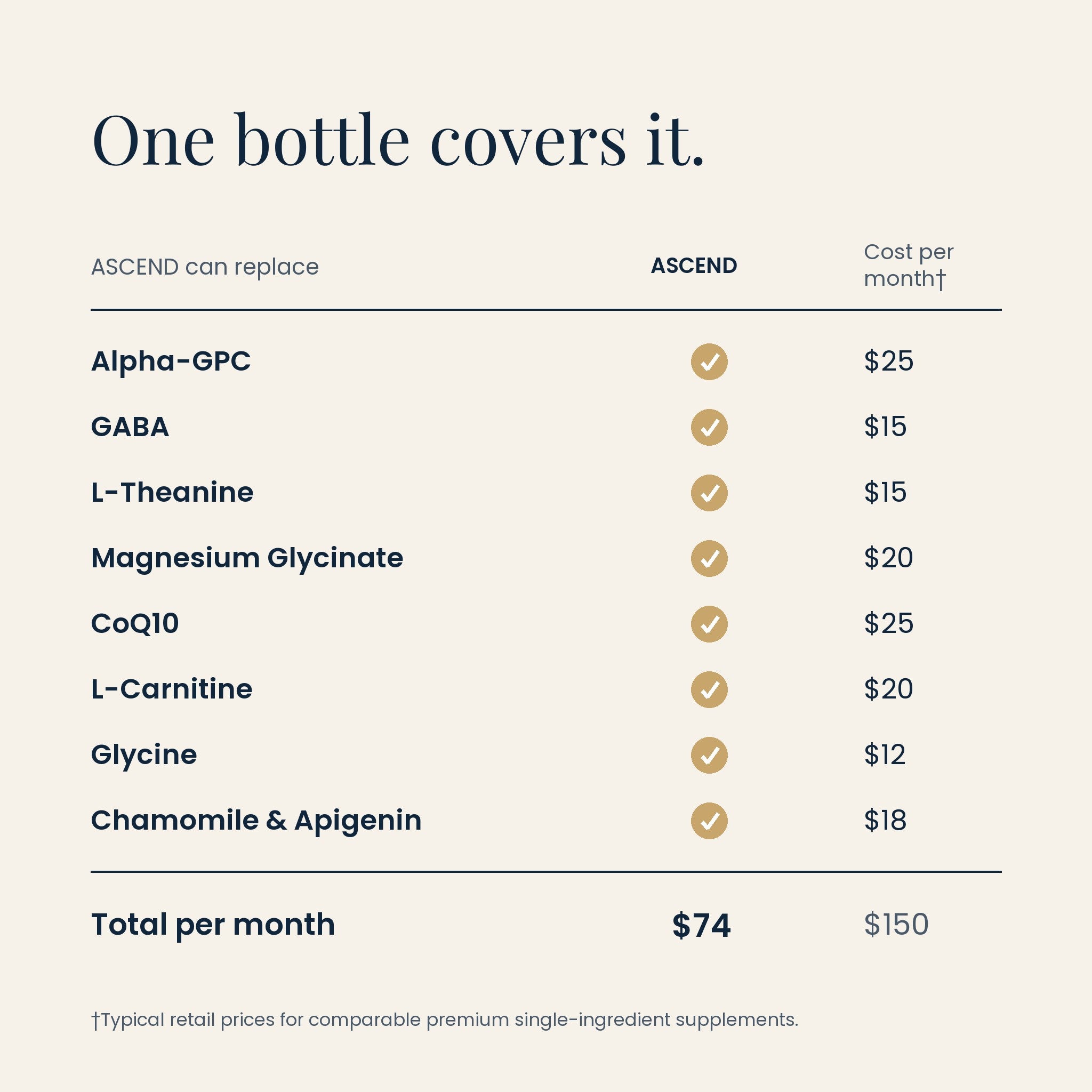 ASCEND value comparison: one bottle replaces eight separate supplements, $74 vs $150 per month