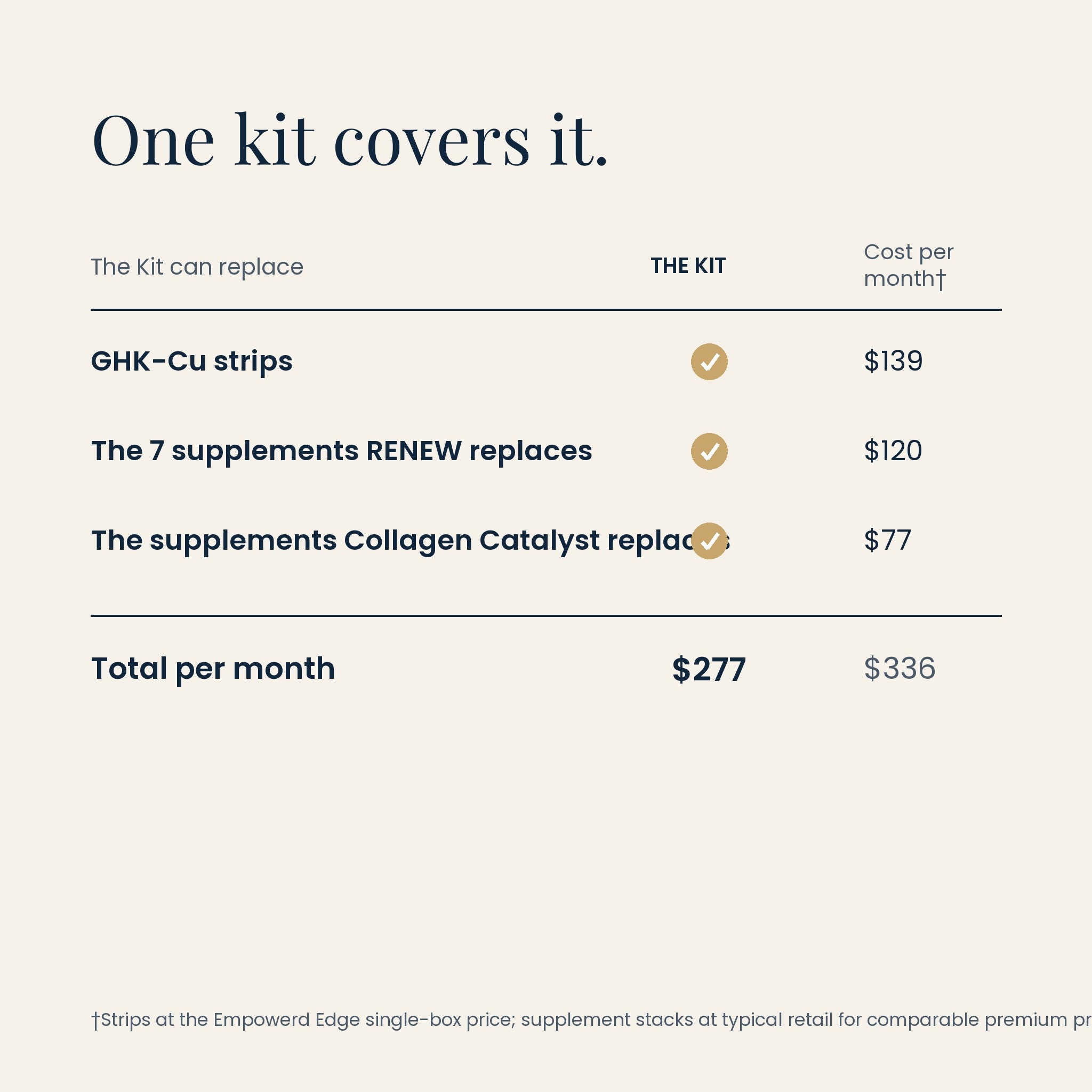Edge Beauty value comparison: one kit at $277 vs $336 bought separately