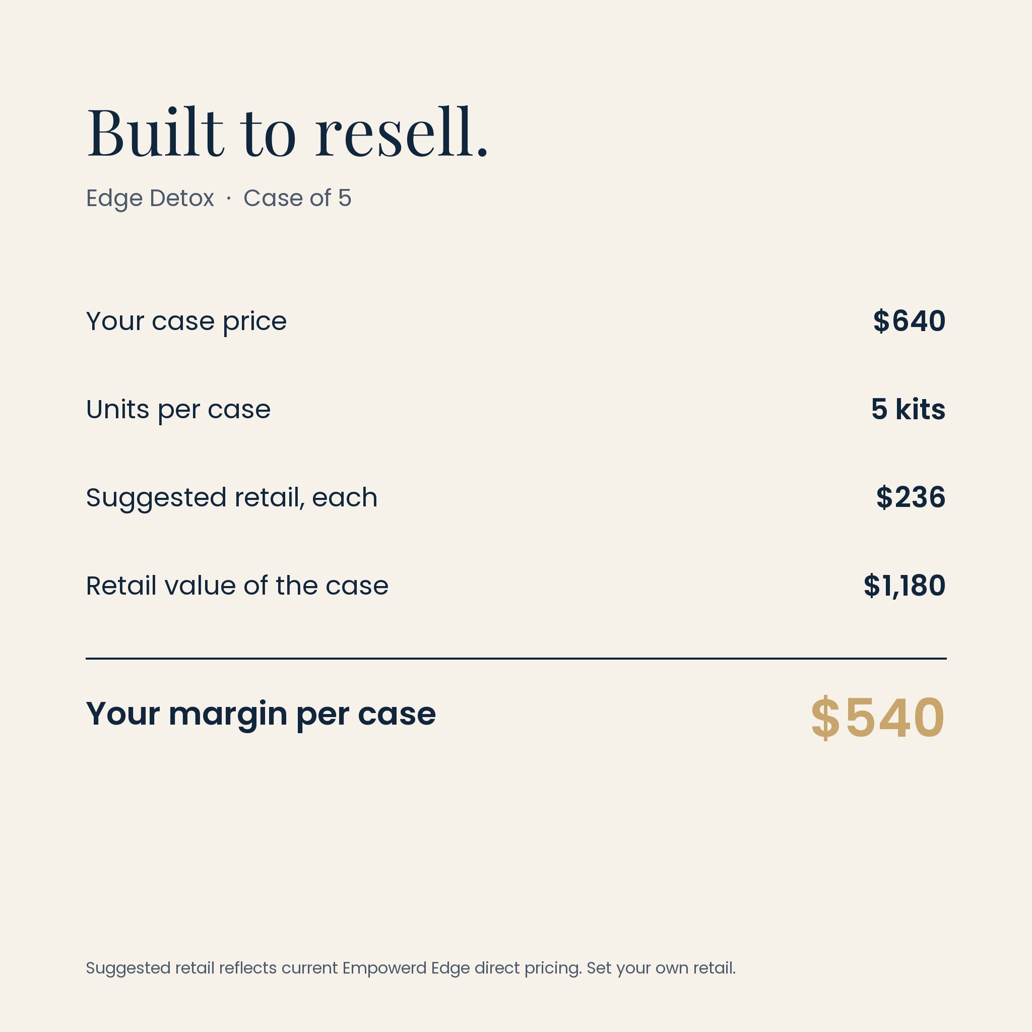 Edge Detox wholesale margin: $640 case, $540 margin per case at suggested retail