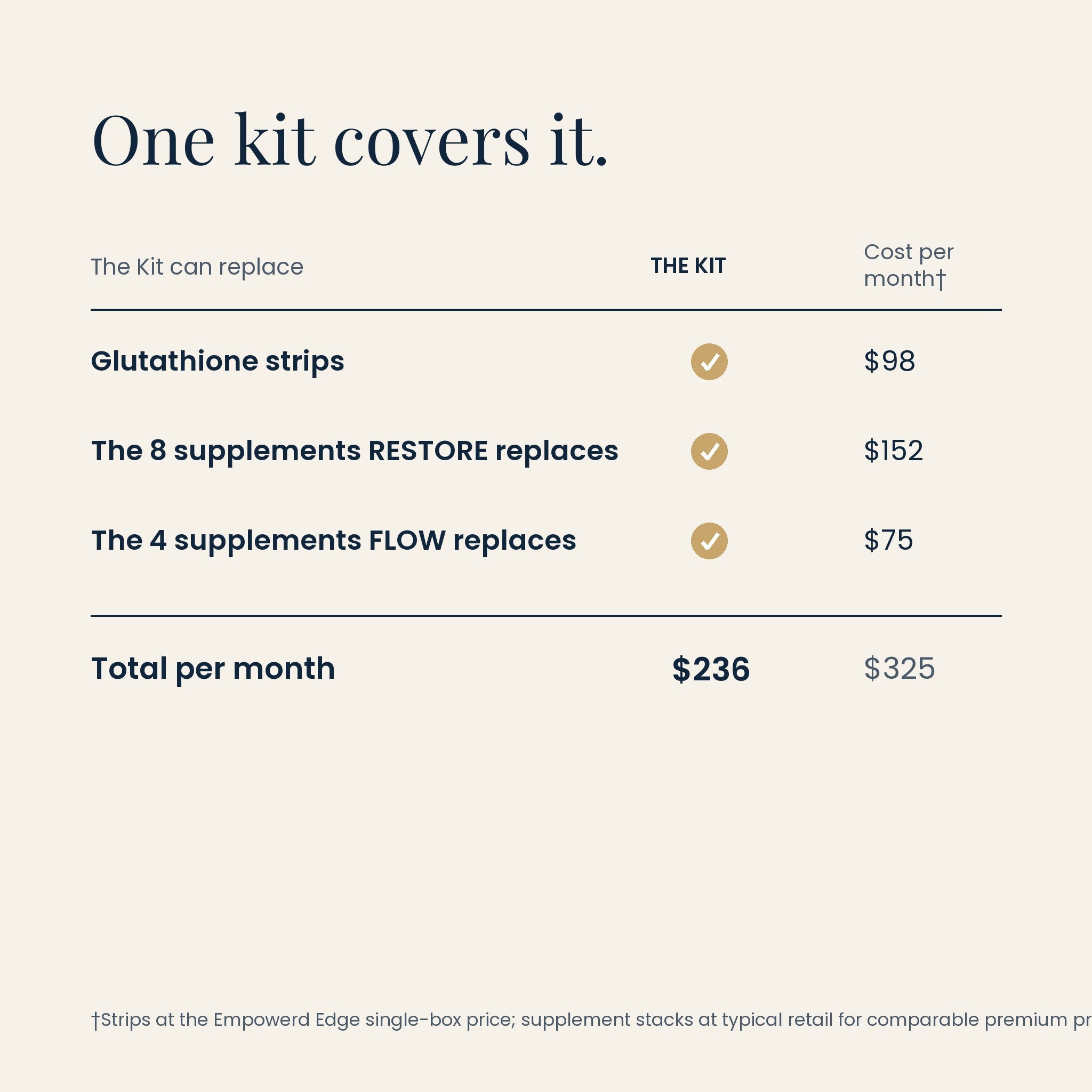 Edge Detox value comparison: one kit at $236 vs $325 bought separately