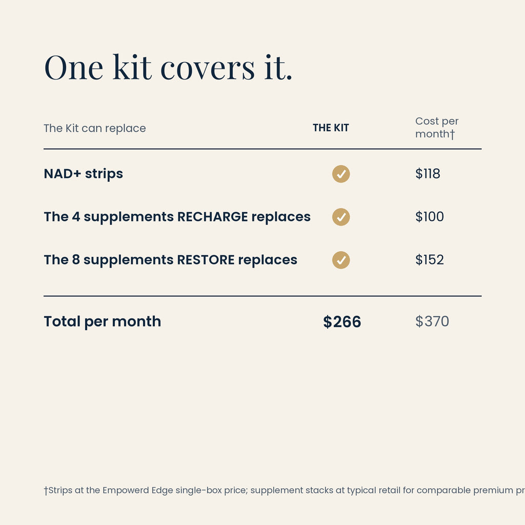 Edge Energy & Vitality value comparison: one kit at $266 vs $370 bought separately