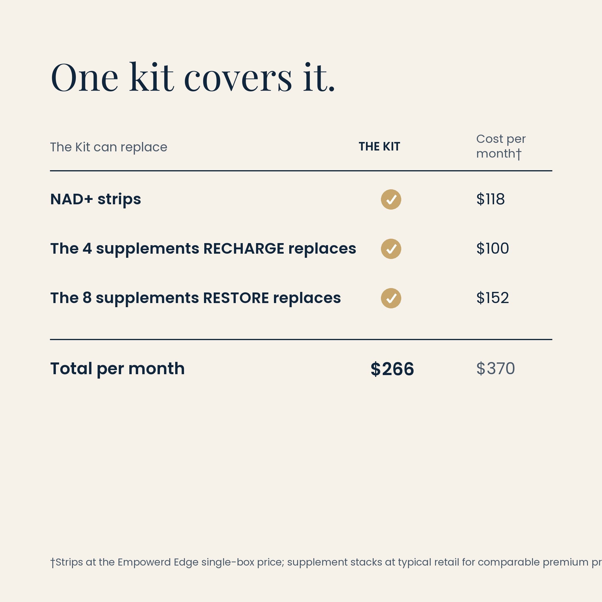 Edge Energy & Vitality value comparison: one kit at $266 vs $370 bought separately