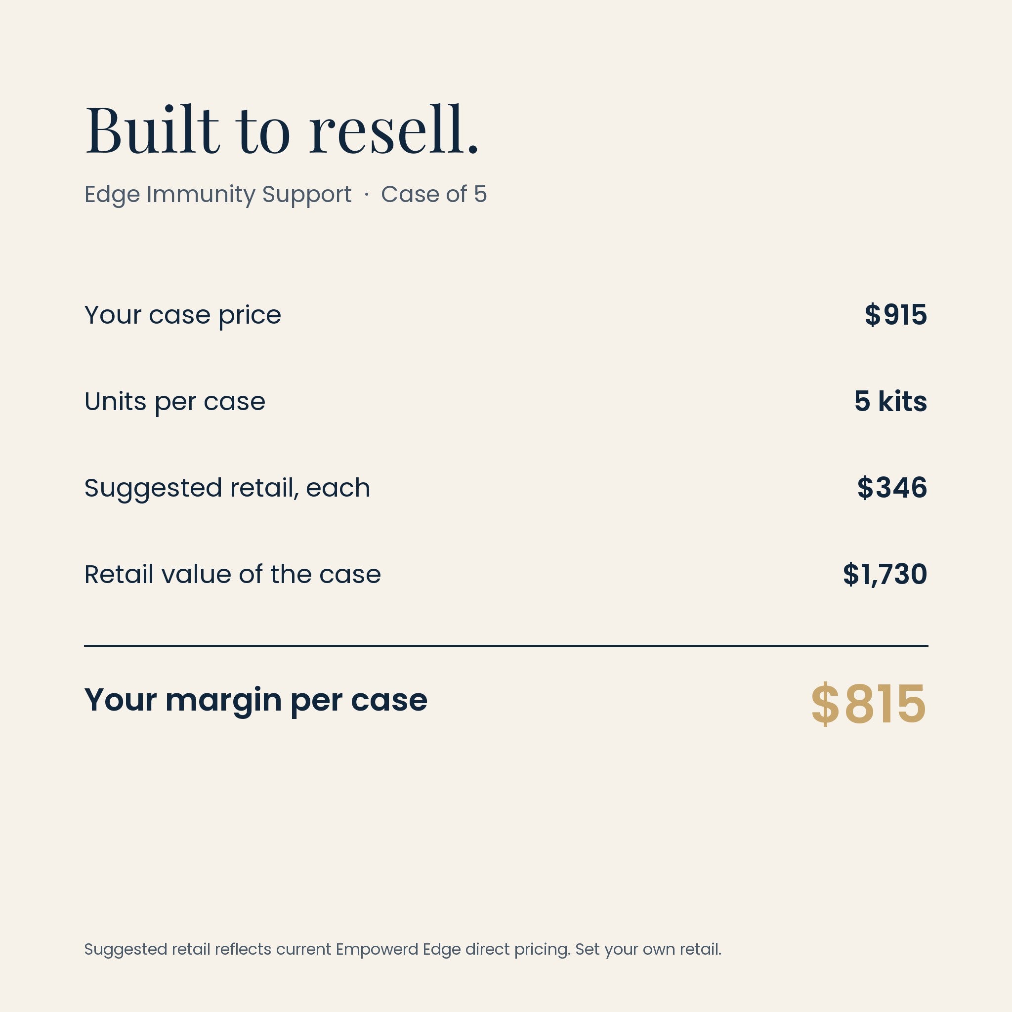 Edge Immunity Support wholesale margin: $915 case, $815 margin per case at suggested retail