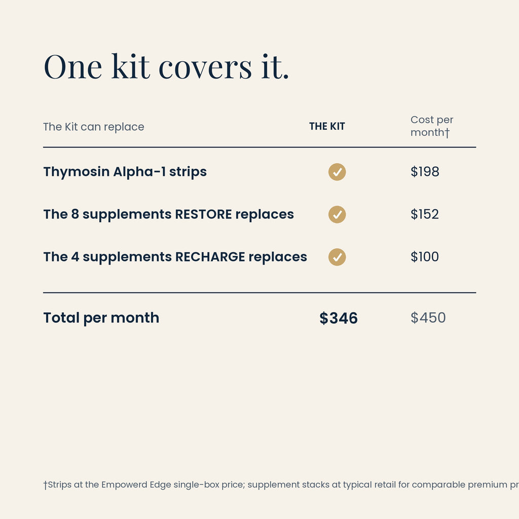 Edge Immunity Support value comparison: one kit at $346 vs $450 bought separately