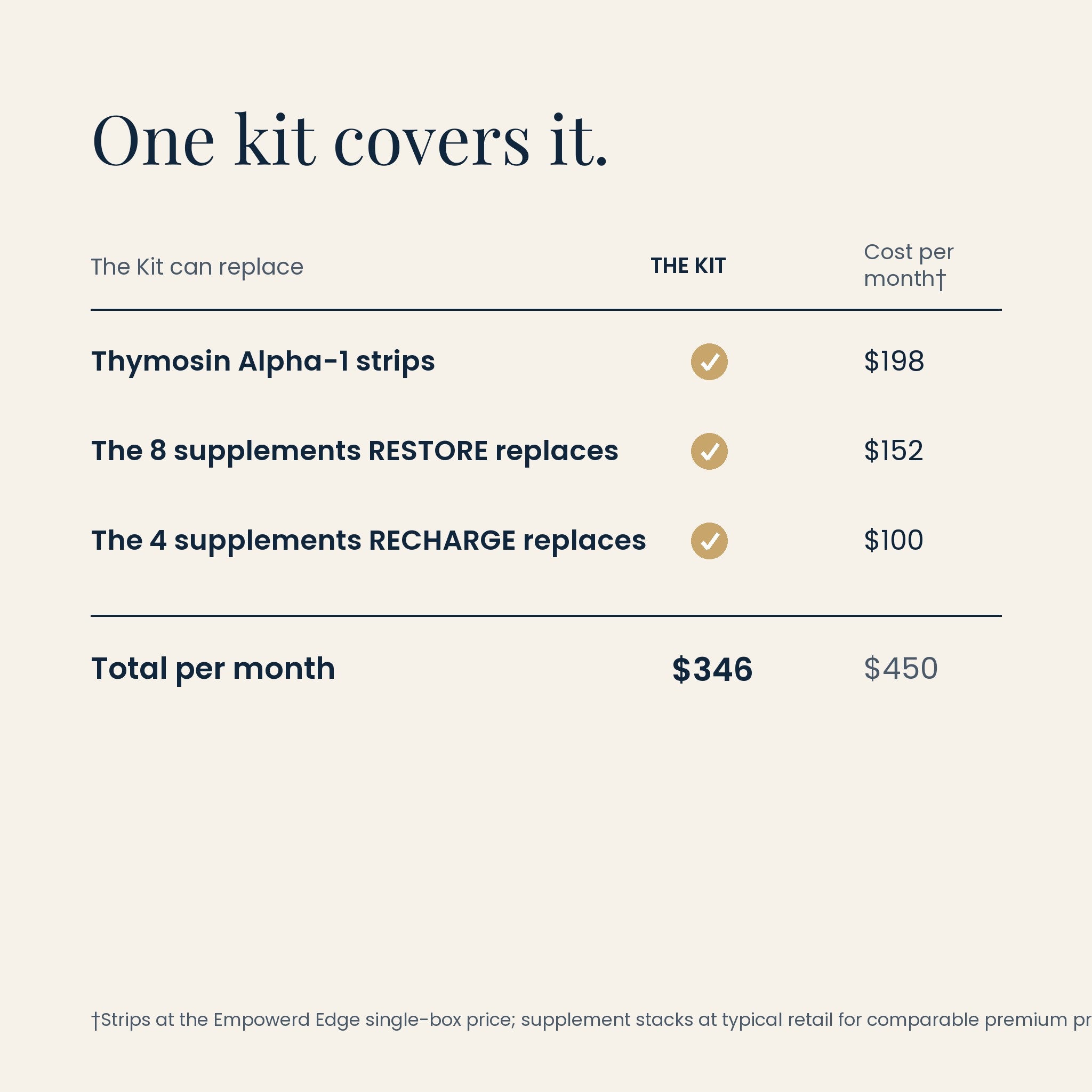 Edge Immunity Support value comparison: one kit at $346 vs $450 bought separately