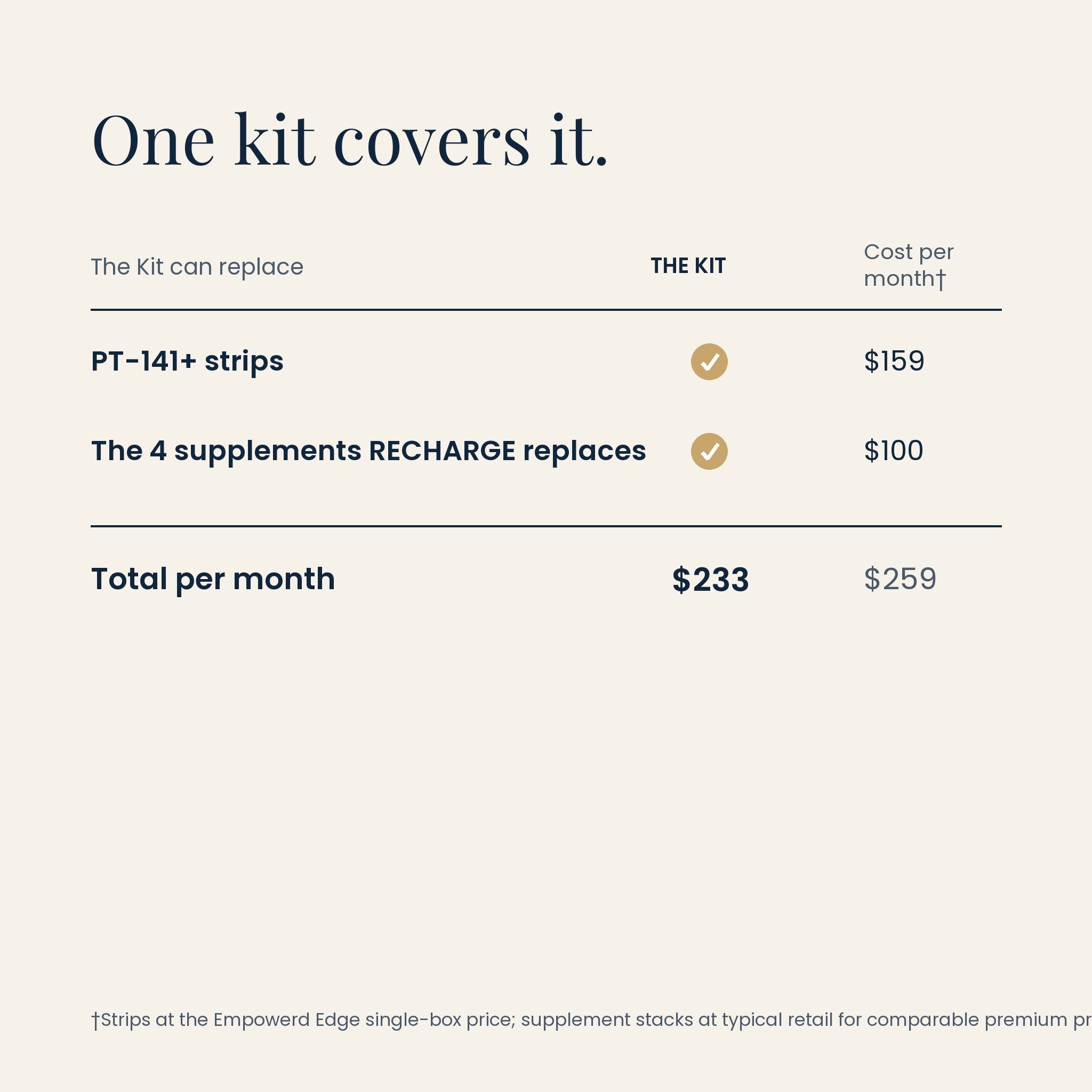 Edge Intimacy value comparison: one kit at $233 vs $259 bought separately