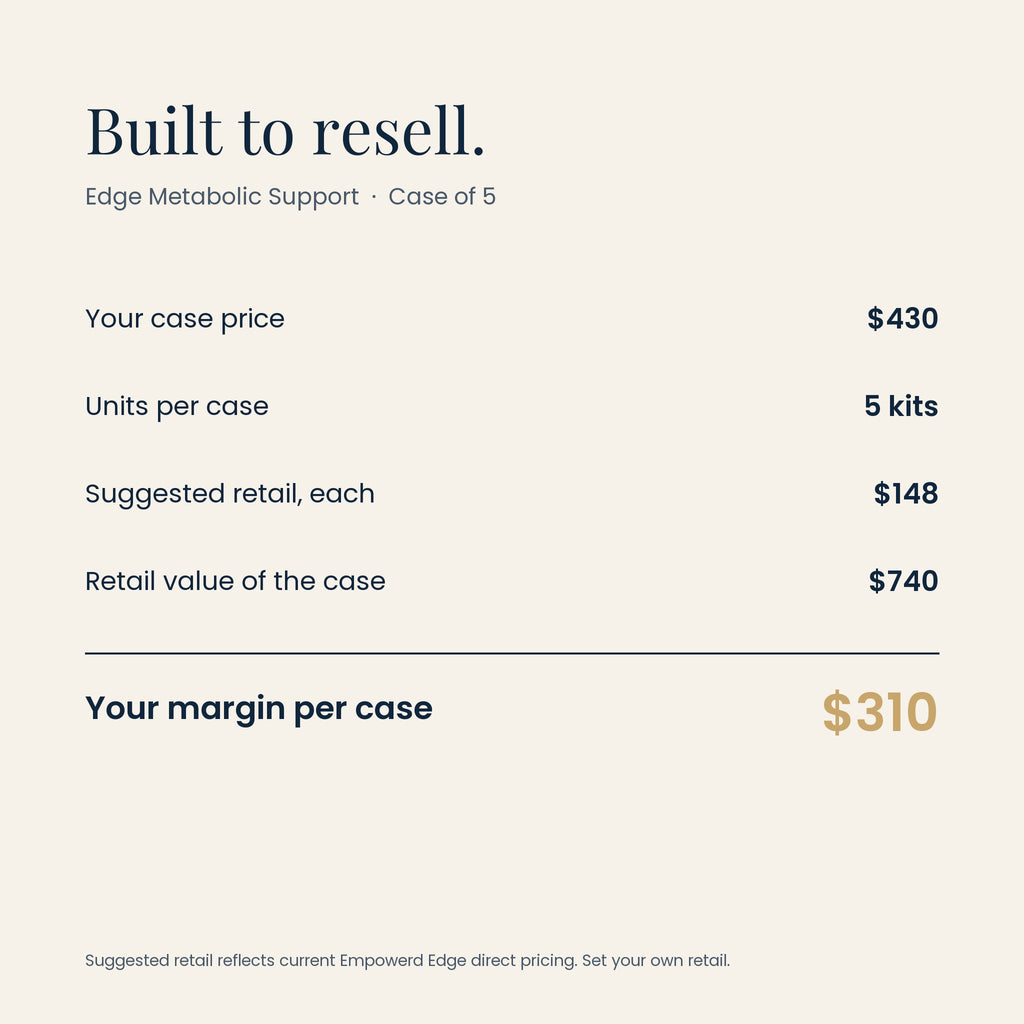 Edge Metabolic Support wholesale margin: $430 case, $310 margin per case at suggested retail