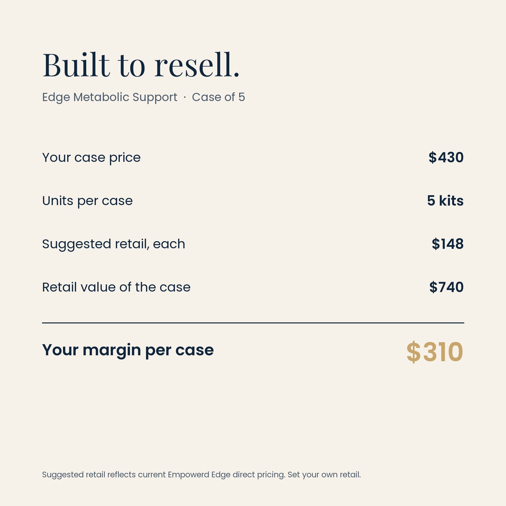 Edge Metabolic Support wholesale margin: $430 case, $310 margin per case at suggested retail