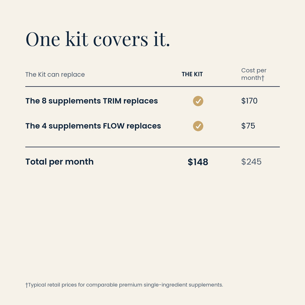 Edge Metabolic Support value comparison: one kit at $148 vs $245 bought separately