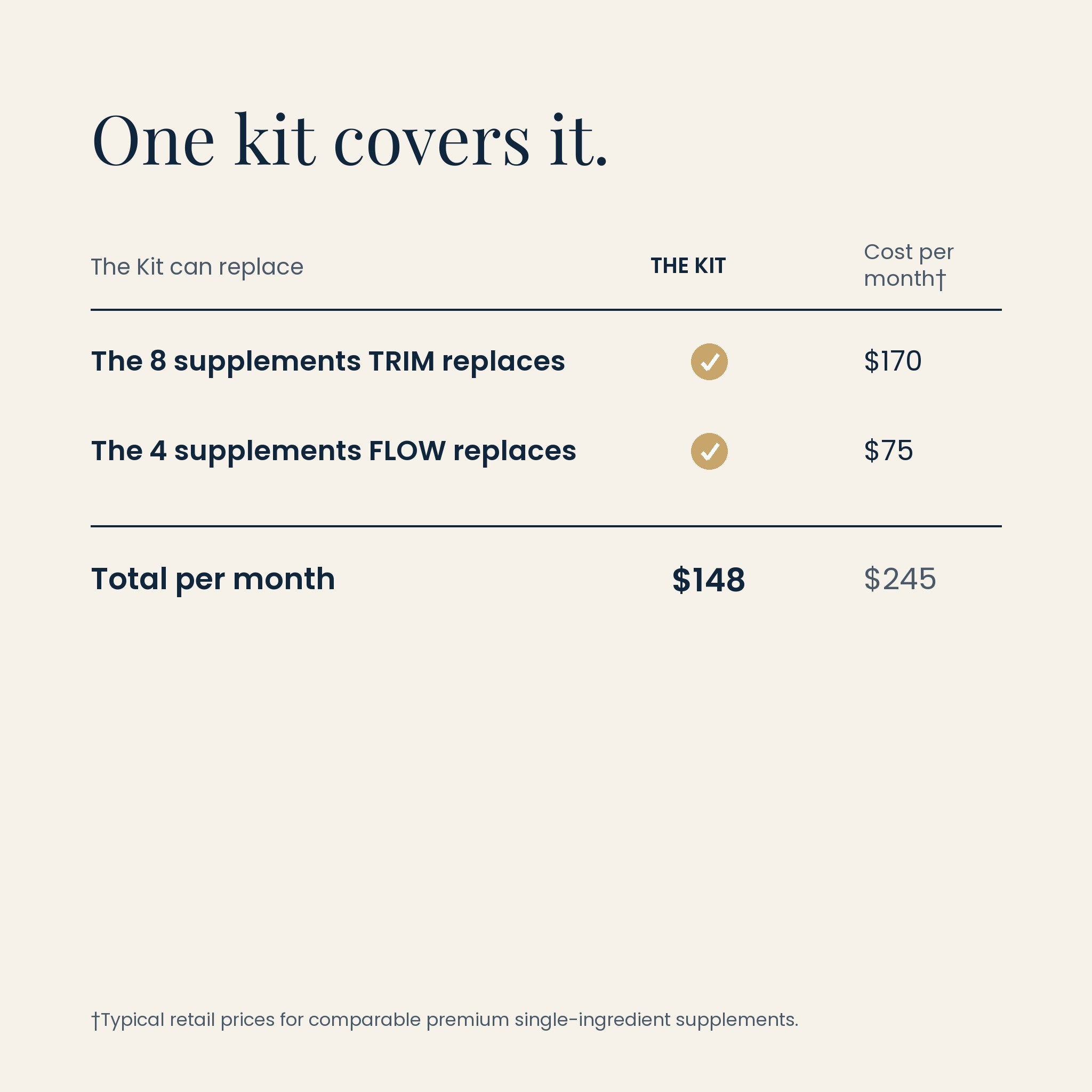 Edge Metabolic Support value comparison: one kit at $148 vs $245 bought separately