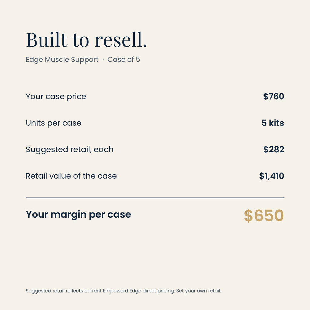 Edge Muscle Support wholesale margin: $760 case, $650 margin per case at suggested retail