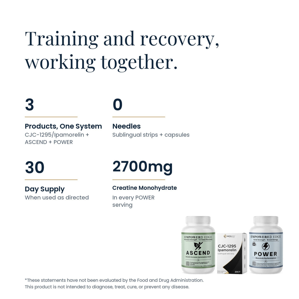 Edge Muscle Support facts: 3 products one system, 0 needles, 30-day supply, 2700mg creatine monohydrate