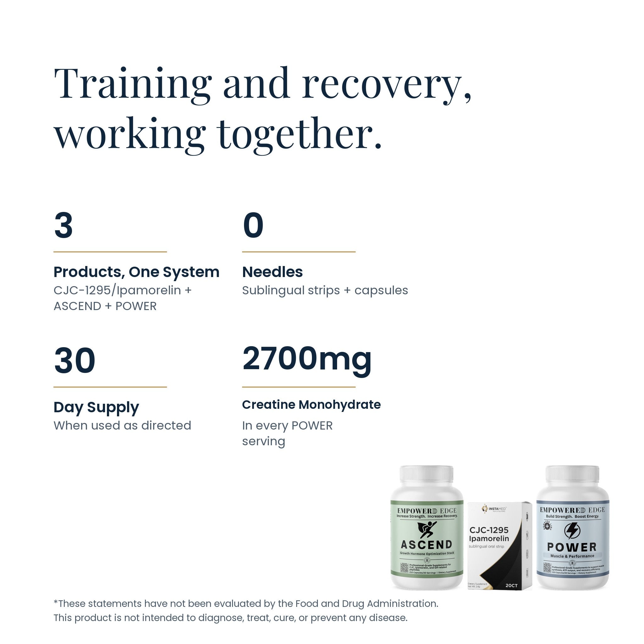 Edge Muscle Support facts: 3 products one system, 0 needles, 30-day supply, 2700mg creatine monohydrate