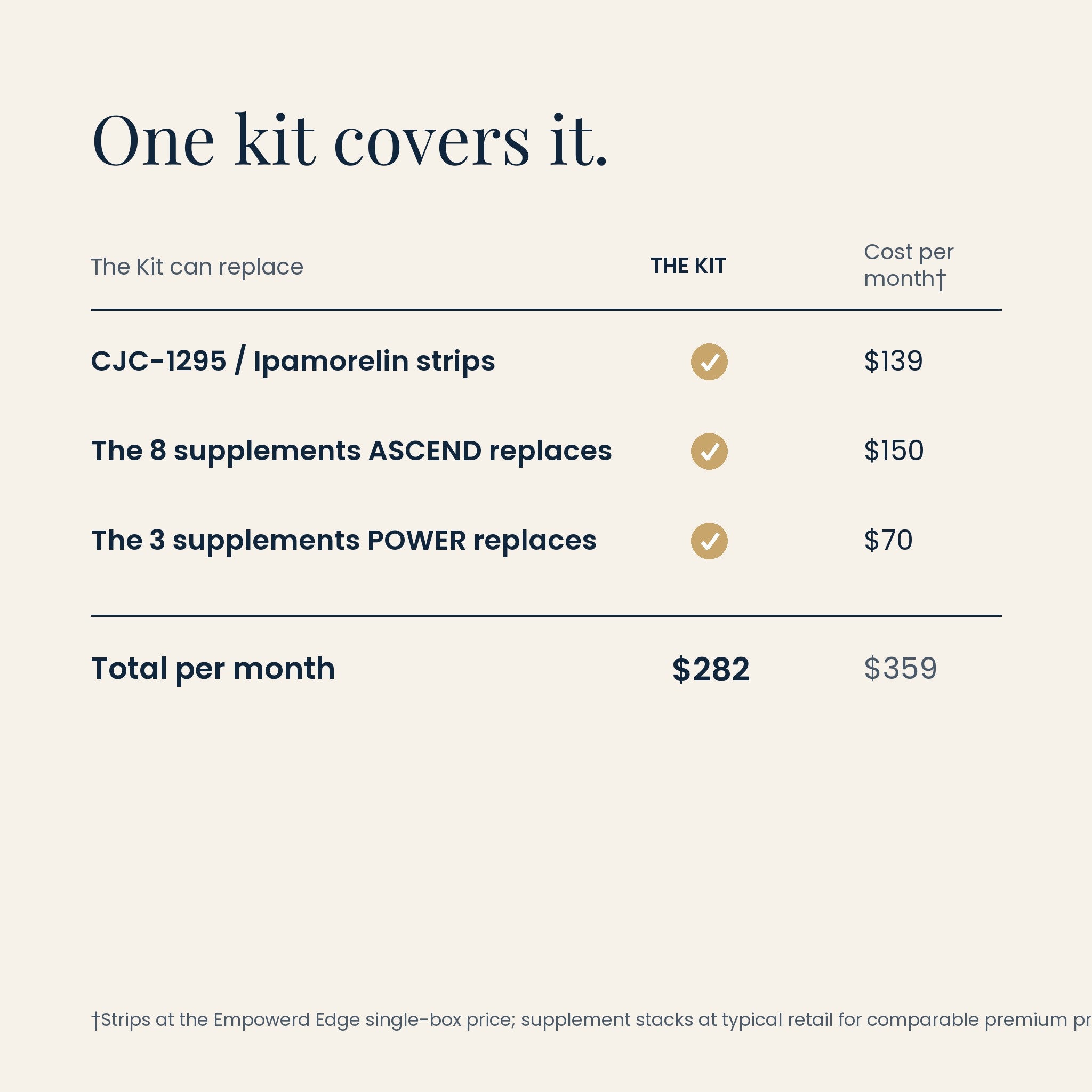 Edge Muscle Support value comparison: one kit at $282 vs $359 bought separately