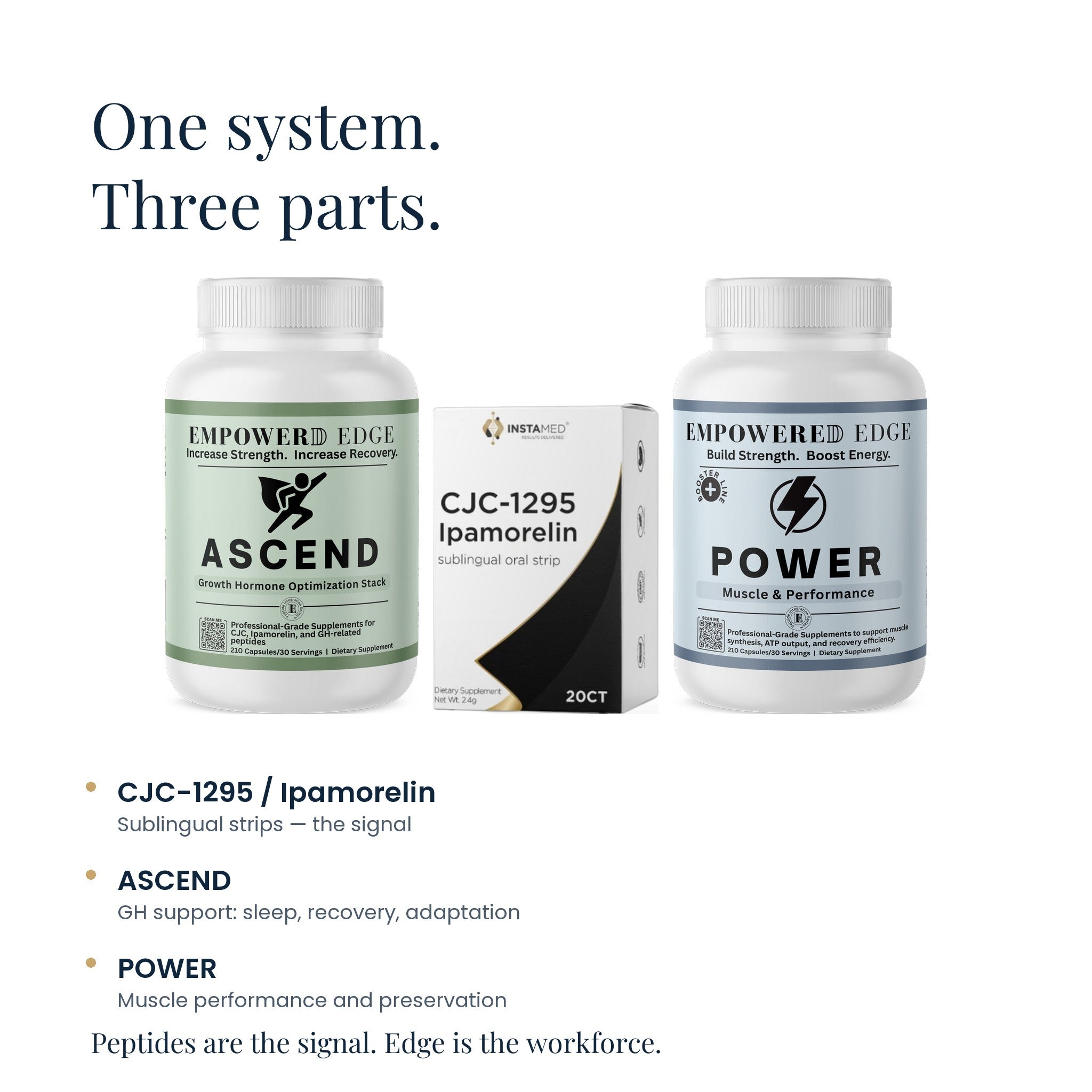 Edge Muscle Support: one system, three parts — CJC-1295/Ipamorelin strips, ASCEND, POWER