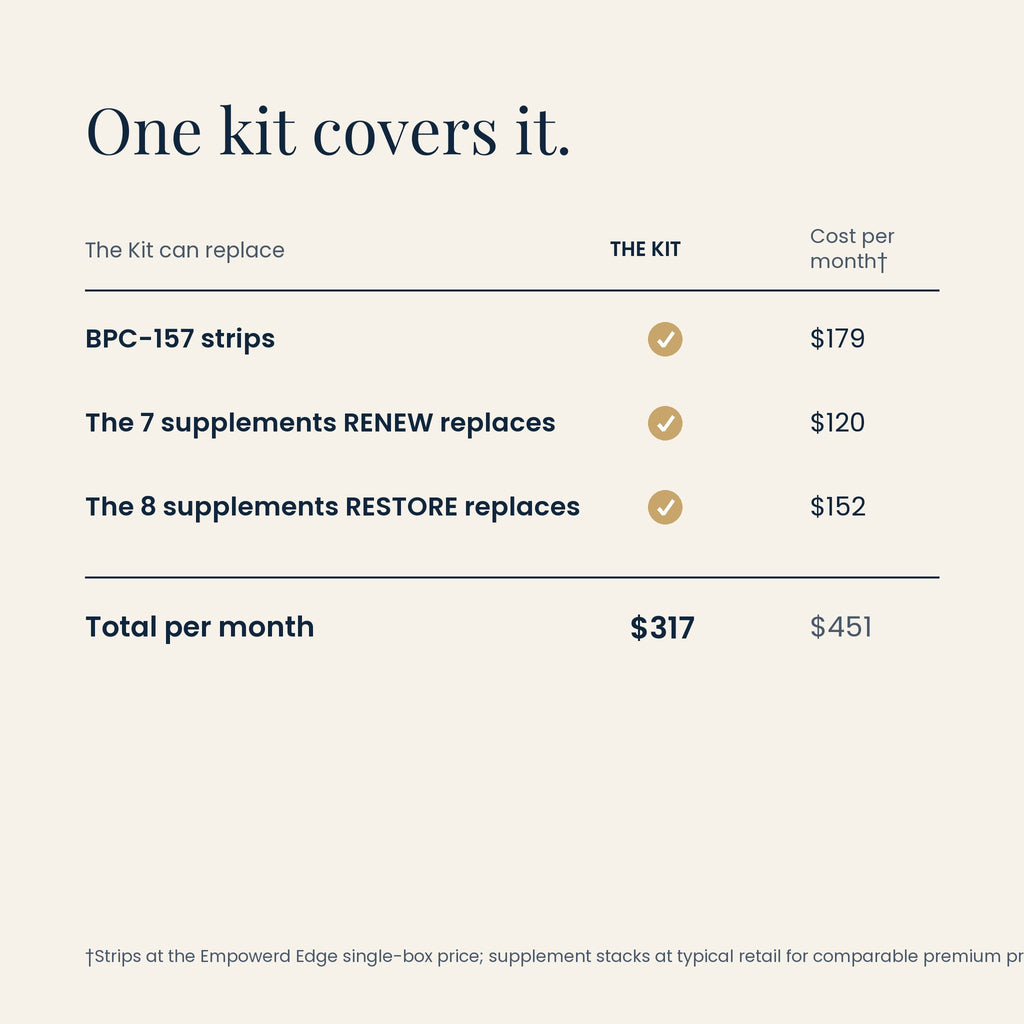 Edge Repair value comparison: one kit at $317 vs $451 bought separately