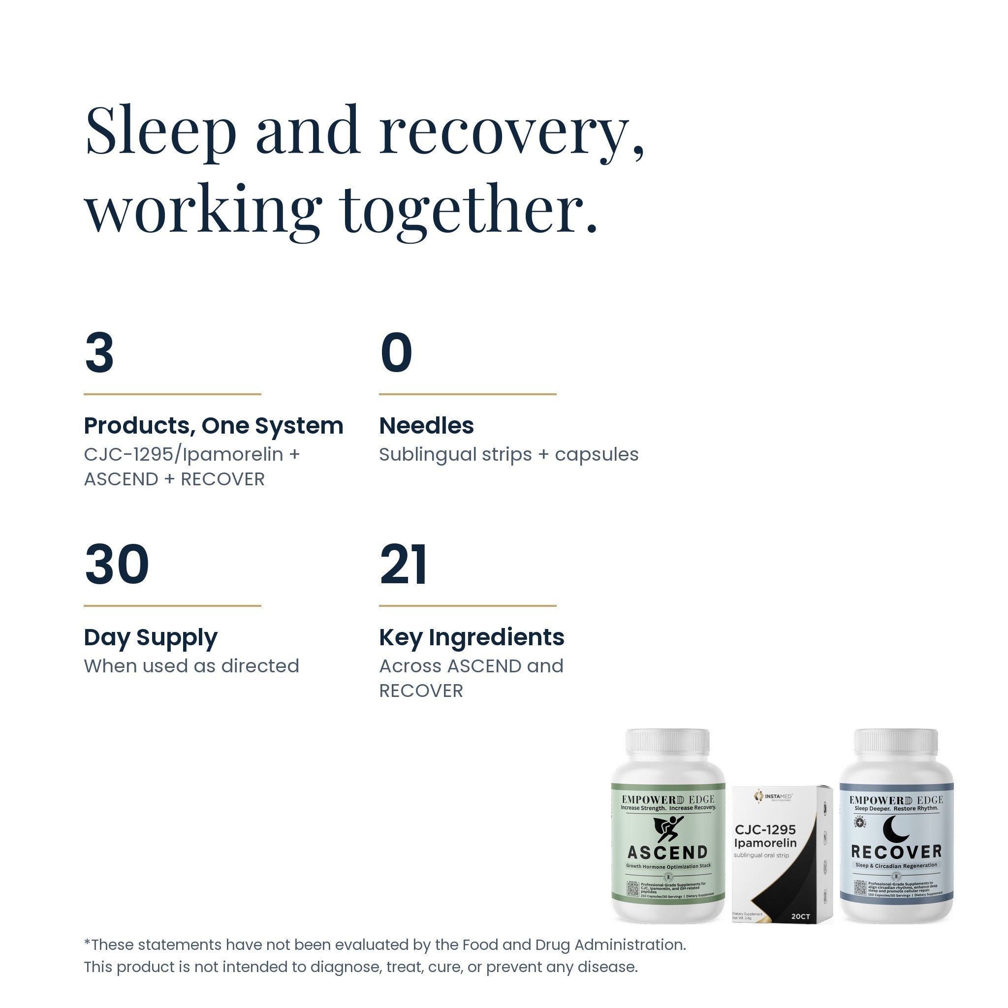 Edge Sleep & Recovery facts: 3 products one system, 0 needles, 30-day supply, 21 key ingredients