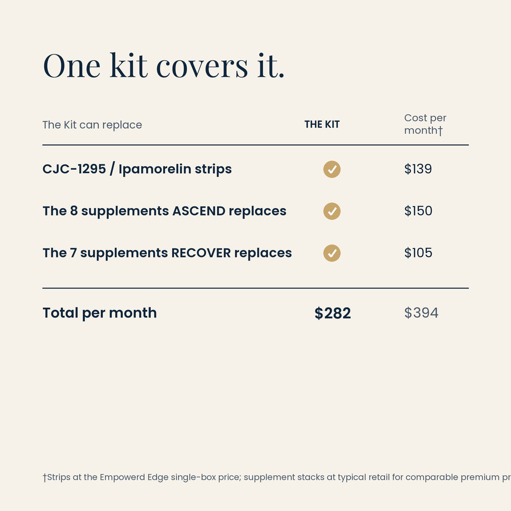 Edge Sleep & Recovery value comparison: one kit at $282 vs $394 bought separately