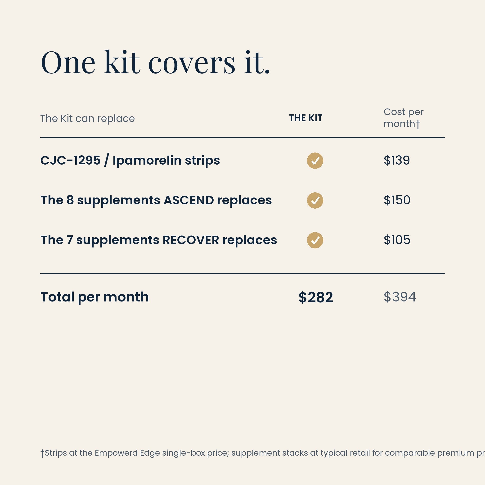 Edge Sleep & Recovery value comparison: one kit at $282 vs $394 bought separately