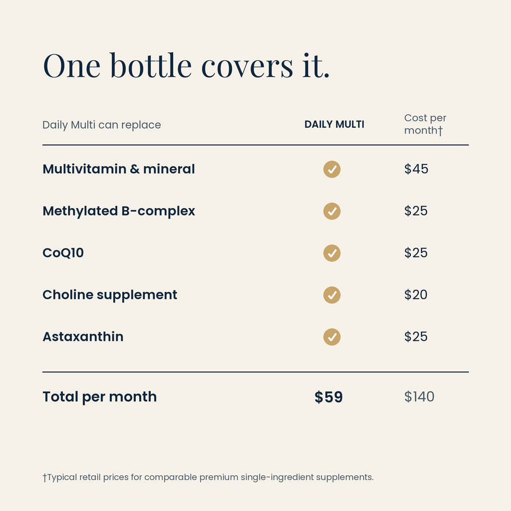 One bottle covers it: Daily Multi value comparison versus buying supplements separately