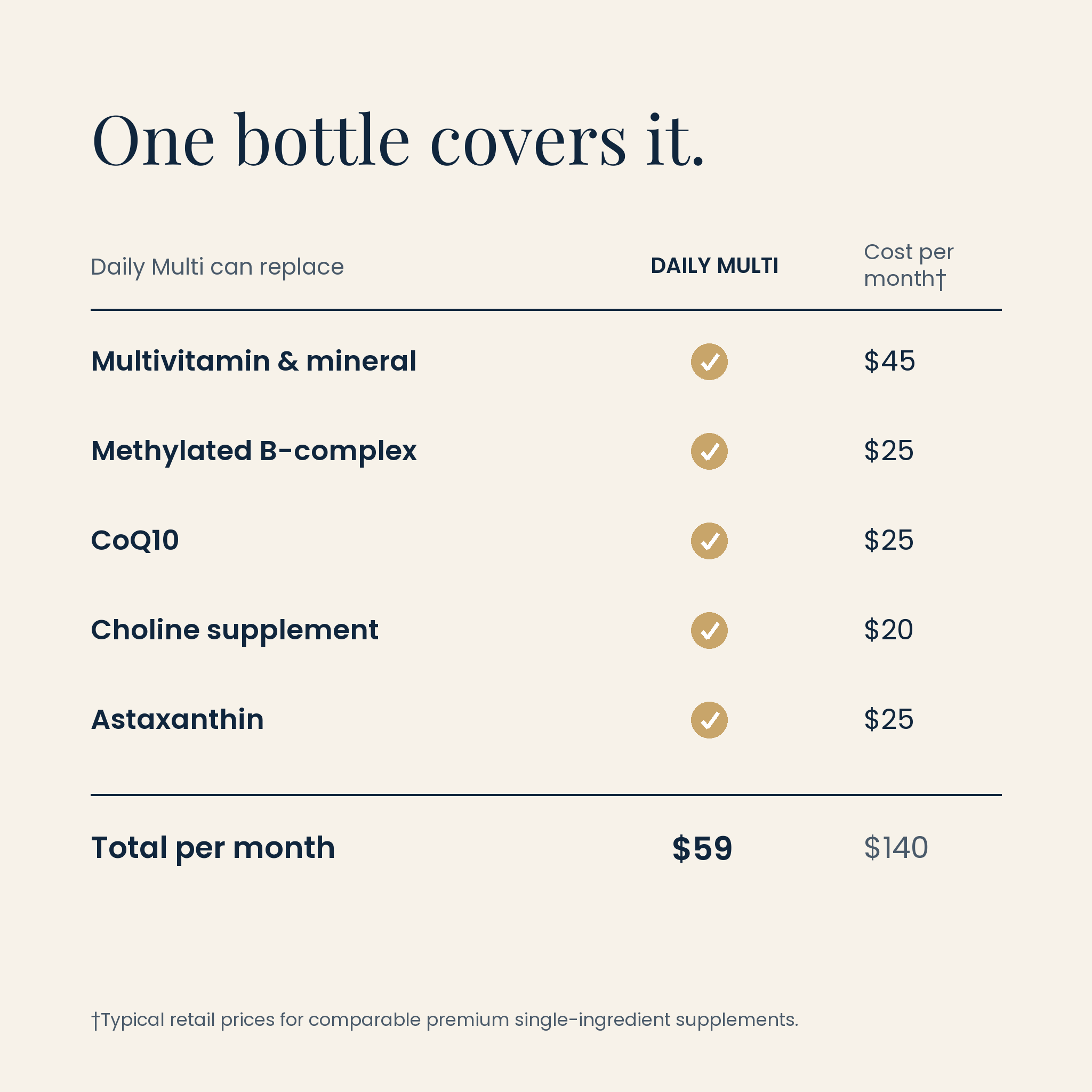 One bottle covers it: Daily Multi value comparison versus buying supplements separately