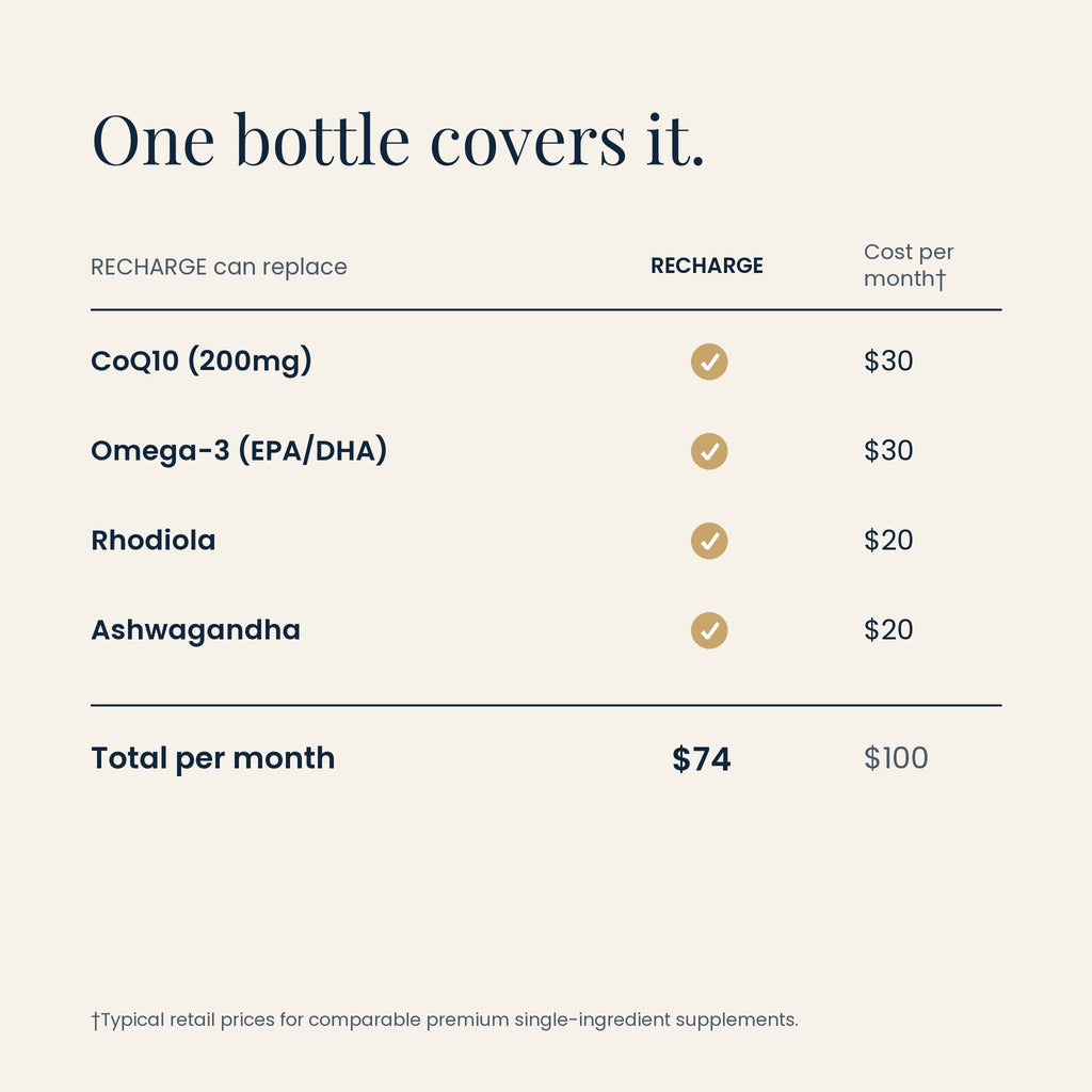 RECHARGE value comparison: one bottle replaces four separate supplements, $74 vs $100 per month