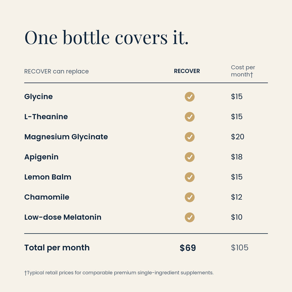 RECOVER value comparison: one bottle replaces seven separate supplements, $69 vs $105 per month
