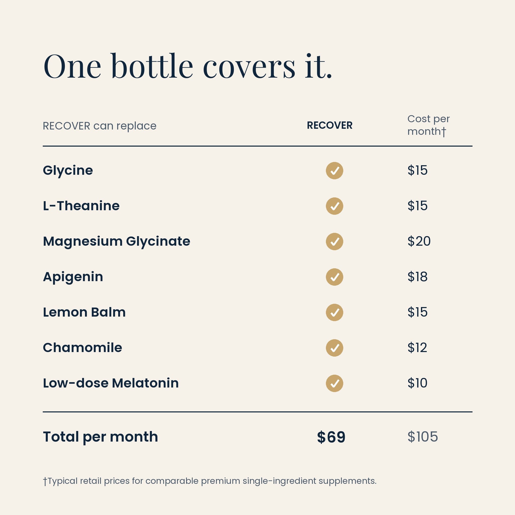 RECOVER value comparison: one bottle replaces seven separate supplements, $69 vs $105 per month