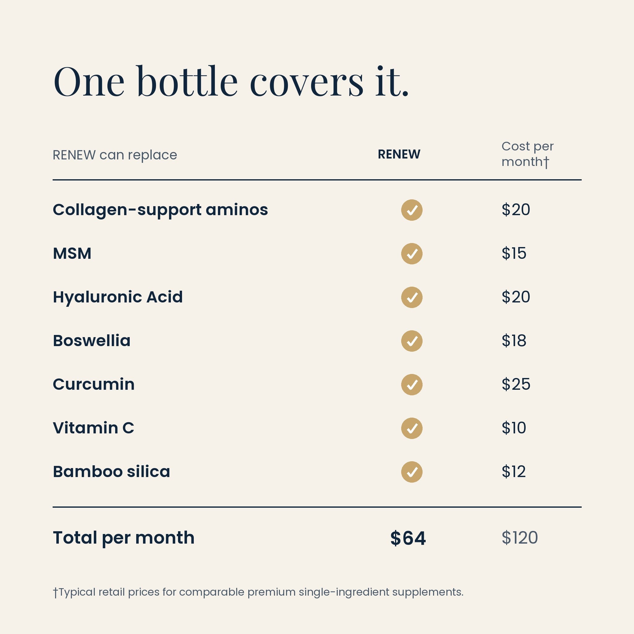 RENEW value comparison: one bottle replaces seven separate supplements, $64 vs $120 per month