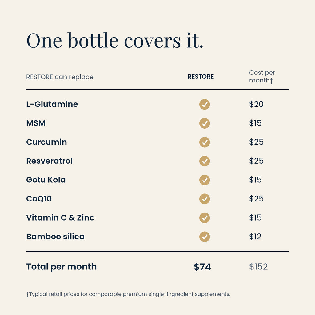 RESTORE value comparison: one bottle replaces eight separate supplements, $74 vs $152 per month