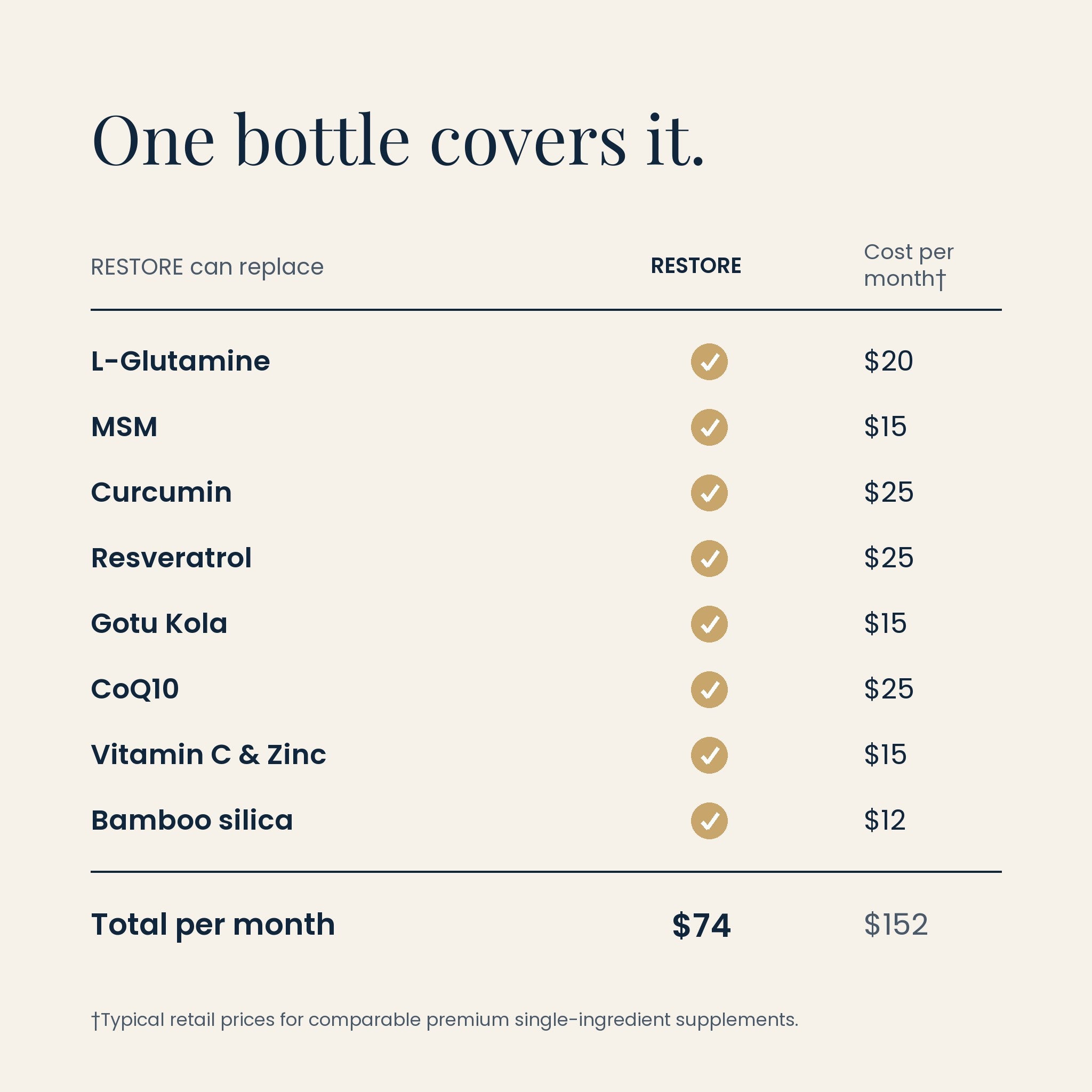 RESTORE value comparison: one bottle replaces eight separate supplements, $74 vs $152 per month