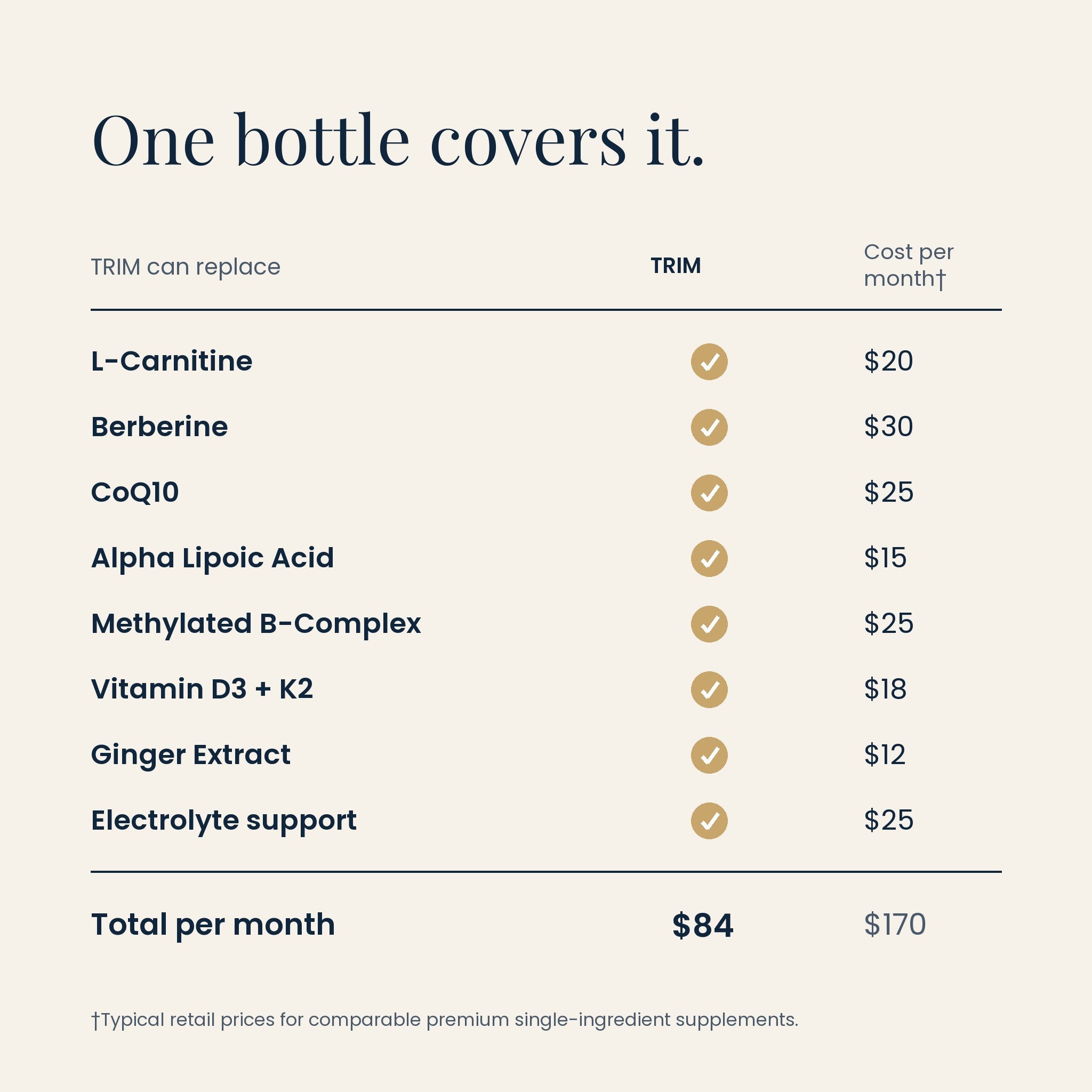 TRIM value comparison: one bottle replaces eight separate supplements, $84 vs $170 per month